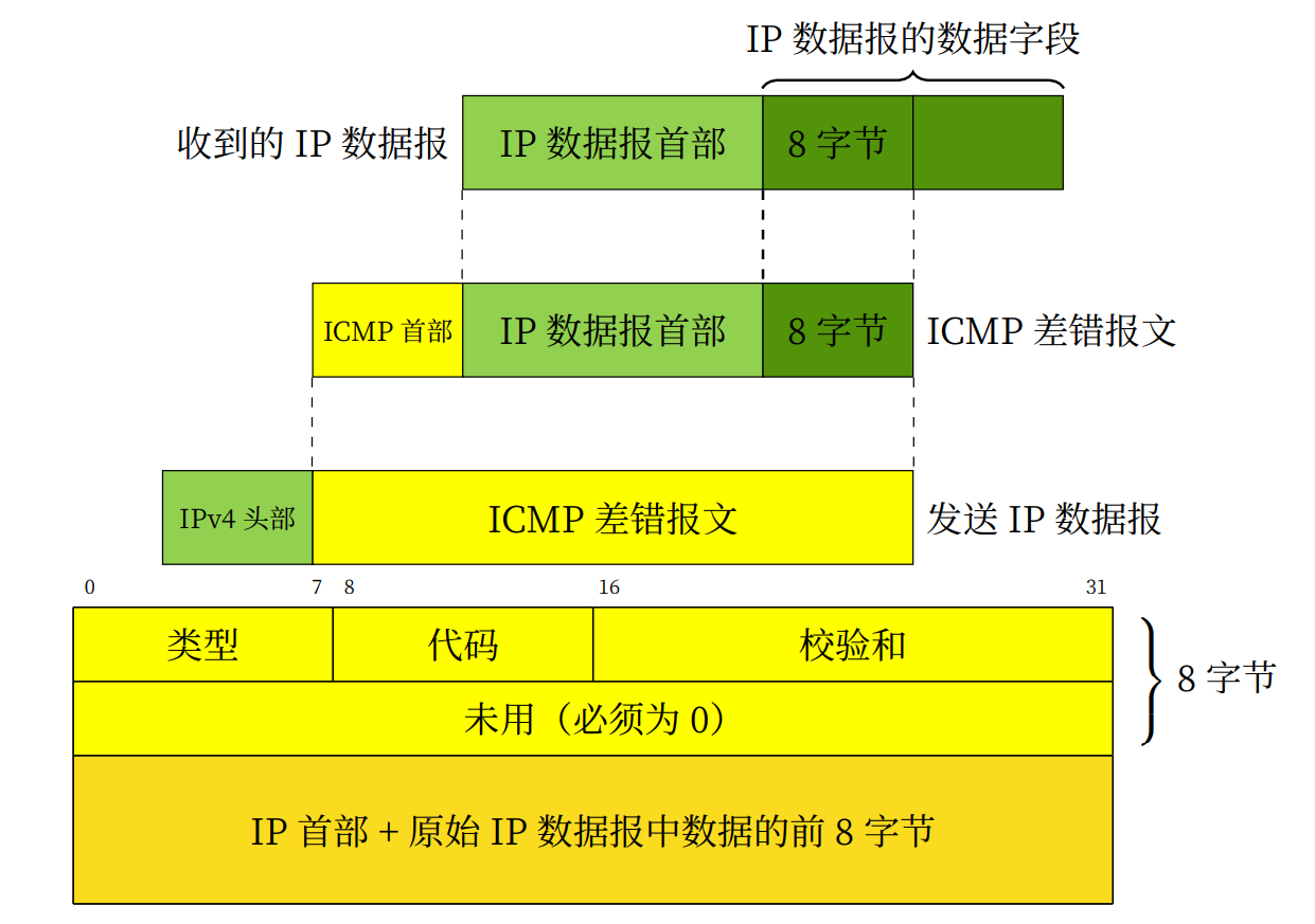 ../_images/ICMP%E5%B7%AE%E9%94%99%E6%8A%A5%E6%96%87.png